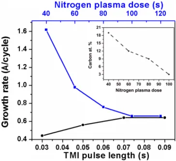Figure 1 shows the effect of indium and nitrogen precursor doses on the growth rate of InN.
