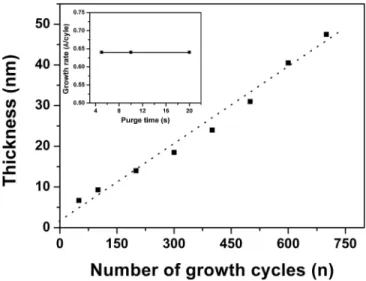 FIG. 2. InN film thickness vs. number of deposition cycles. (Inset) Deposition rate as a function of purge time: TMI dose and N 2 plasma exposure time were constant at 0.7 and 100 s, respectively.