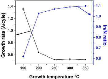 FIG. 3. Growth rate and In /N ratio (evaluated by XPS) of InN deposited at different substrate temperatures.