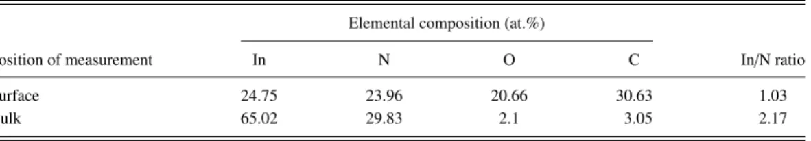 Figure 4 represents the compositional depth profile of InN film deposited on Si(100) substrate, which reveals the variation in atomic ratios of indium, nitrogen, carbon, oxygen, and silicon along the etching direction from the air /InN interface towards th