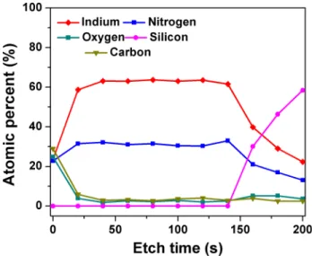 FIG. 4. Compositional depth profile of lnN thin film deposited on Si(100) at 200 ◦ C.
