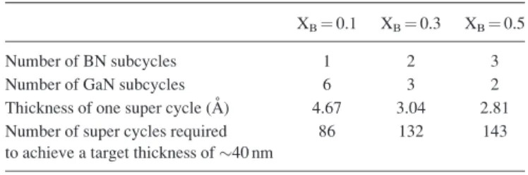 Table IV shows the composition of the B-III-N alloy con- con-tents, which were revealed by XPS measurements