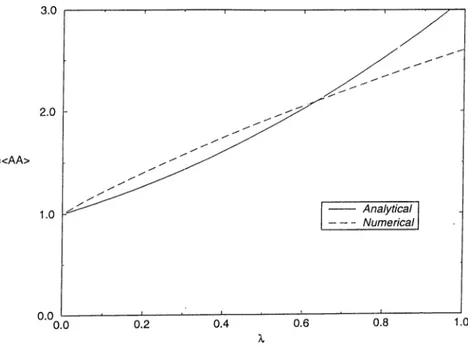 Figure  3.1;  The  two-body  correlations  as  a  function  of coupling  strength  A. 