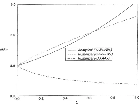 Figure  3.2:  The  four-body  correlations  as  a  function  of  coupling  strength  A.