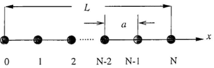 Figure  4.1:  One-dimensional  lattice  in  configuration  space.