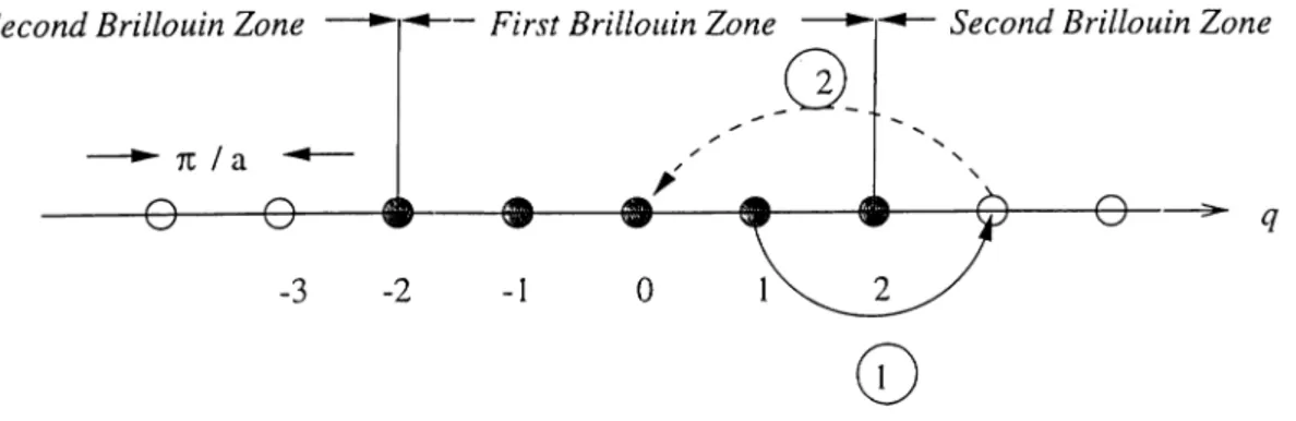 Figure  4.3:  One-dimensional  reciprocal  lattice  with  cyclic  boundaries.  Ar­