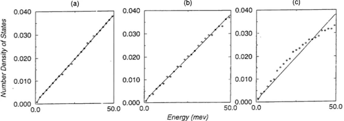 Figure 5.3:  The number density of states for sine type interaction  (a)  A  =   0.1,  (b)  A  =   0.5,  (c)  A  =   1  .