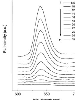 Fig. 1. PL spectra of TlGaSe2 in the 8.5}35 K temperature range at ¸"15.2 W cm ~2.