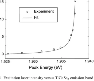 Fig. 4. Excitation laser intensity versus TlGaSe2 emission band peak energy at 8.5 K. The solid curve gives the theoretical &#34;t using Eq