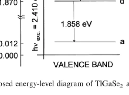 Fig. 6. Proposed energy-level diagram of TlGaSe2 at 8.5 K.