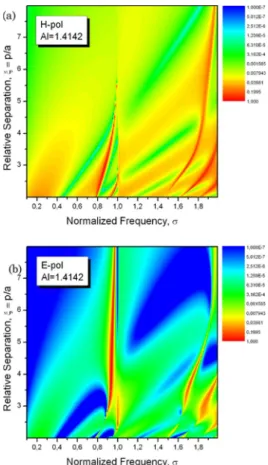 Fig. 2. (Color online) Reflectance of the circular-wire grating in the (a) H-polarization and (b) E-polarization cases as a function of the normalized frequency σ and relative distance ξ between the wires of refractive index α ¼ 1:4142.