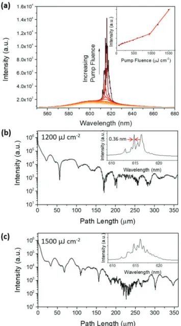 Fig. 6 (a) Random lasing from the CdSe/CdSeTe core/crown NPL ﬁlm on a scratched glass slide excited with a sub-nanosecond Nd:YAG laser with a pulse width of 0.5 ns and 60 kHz repetition rate at 532 nm