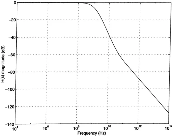 Figure  2.5;  Magnitude  plot  of  H (s)