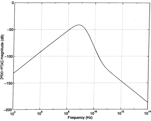 Figure  2.6:  Magnitude  plot  of e(5)  =   [/^( 5 )  —