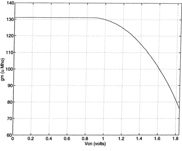 Figure  3.4:  gm   versus  V^.
