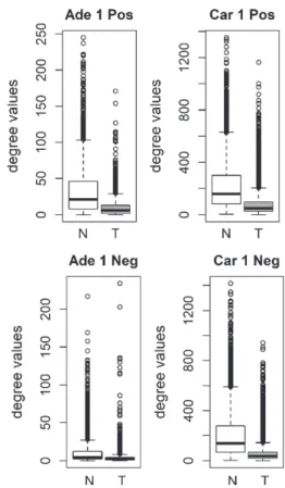 Fig. 1. Comparison of degree values for Normal (N) and Tumor (T) samples, in colorectal adenoma (Ade 1; GSE8671 dataset) and  col-orectal carcinoma (Car 1; GSE18105 dataset)