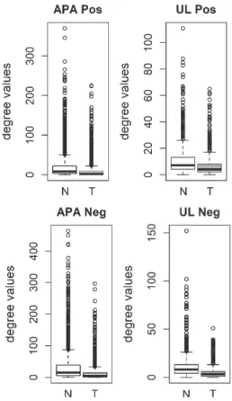 Fig. 3. Comparison of degree values for Normal (N) and Tumor (T) samples, in aldosterone producing adenoma (APA; GSE60042 dataset) and uterine leiomyoma (UL; GSE31699 dataset)