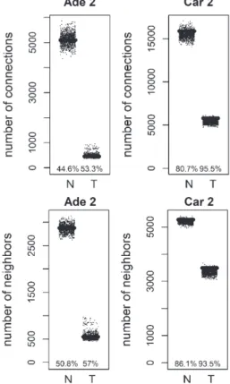 Fig. 4. Total number of connections and unique number of neigh- neigh-bors of methylation targets compared to random lists for Normal (N) and Tumor (T) samples of positive correlation based networks of colorectal adenoma 1 (Ade 1; GSE8671 dataset) and colo