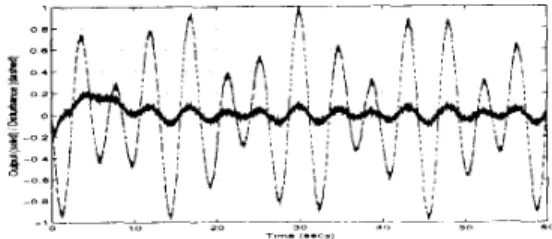 Figure 2:  Example simulation  ( y   (solid)  and  ti  ( dash ed )). 