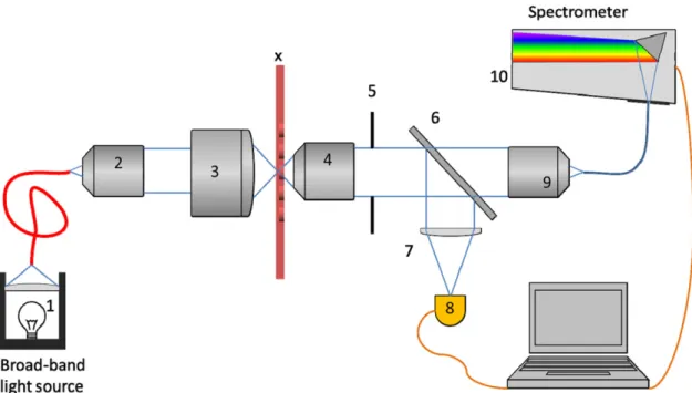 Figure 2. Schematic of the micro-transmission setup.