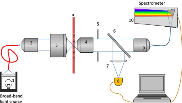 Figure 2. Schematic of the micro-transmission setup.