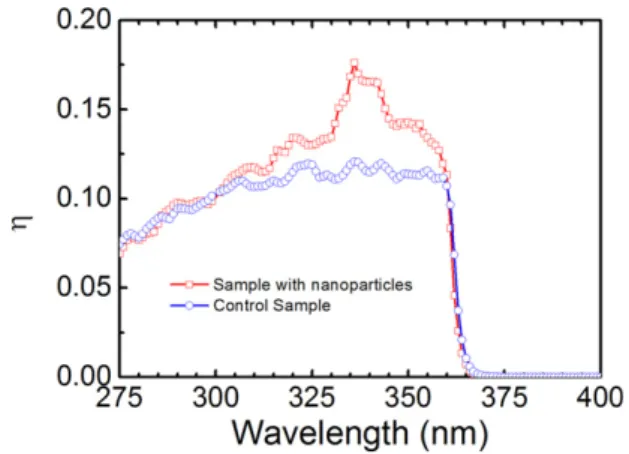 Figure 5. Spectral quantum efficiency measurement of the LSPR enhanced photodetector along with the control sample.