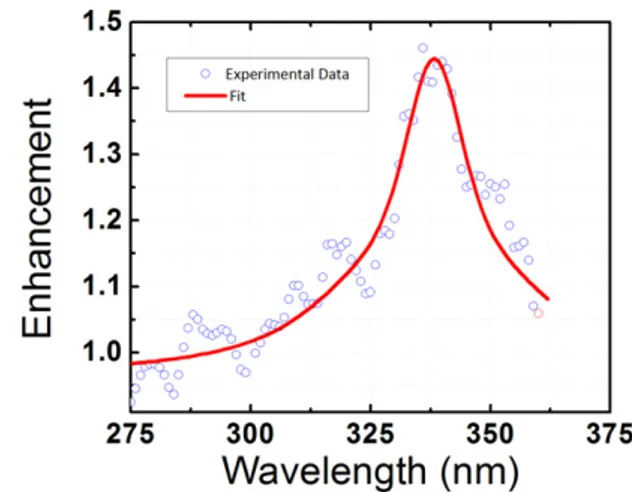 Figure 6. Enhancement of the quantum efficiency with Al nanoparticles.