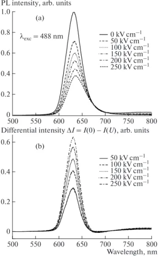 Fig. 6. PL spectra of CdSe nanorods (with the length–