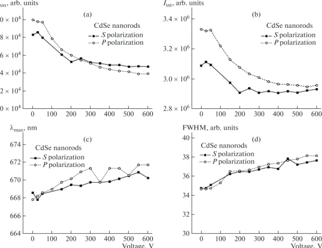 Fig. 7. Dependences of (a) the PL peak intensity I max , (b) the integrated PL intensity I integr , (c) the wavelength  λ max  correspond