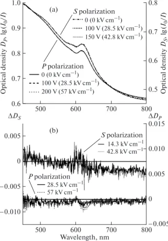 Fig. 8. (a) Absorption spectra and (b) differential absorp