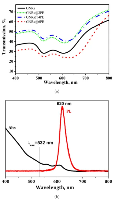 Fig. 1. (a) Transmission spectra of original GNRs and GNRs covered with 2, 4 and 6 polyelectrolyte layers