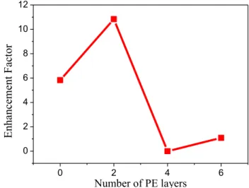 Fig. 2. Luminescence measurements of pure QD solution and GNR-QDs complexes with 2PE layers as a dielectric shell.