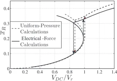 Fig. 3. The extended CMUT biasing chart, normalized static displacement as a function of normalized bias voltage, obtained with uniform pressure calculations and electrical force calculations.
