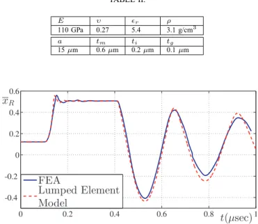 Fig. 6. The normalized rms displacement of a CMUT cell of Table II excited with a 0.3 μs long 50V pulse of 10ns rise and fall times