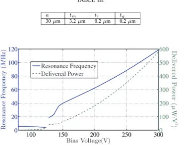 Fig. 7 depicts an analysis of the CMUT cell given in Table III at different levels of bias voltage with a small AC excitation level of 1V peak