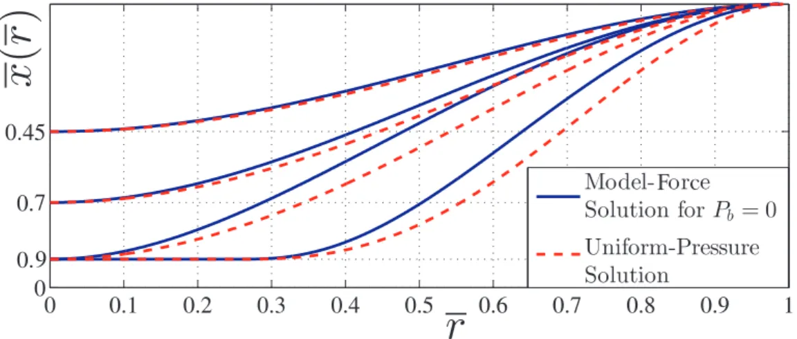 Figure 2.5: Normalized deflection profiles of uniform pressure-loaded (V = 0) and model force-loaded (P b = 0) membranes with t g /t ge = 0.9