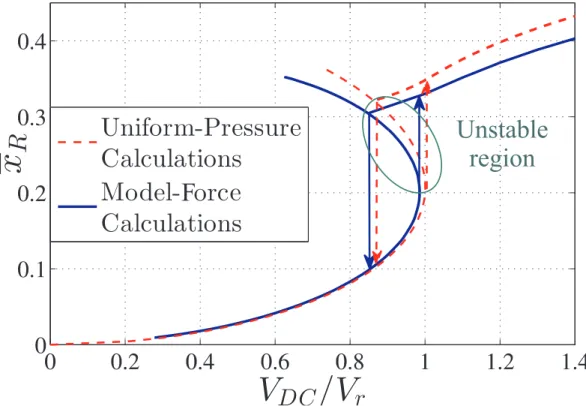 Figure 2.8: Normalized displacement x R as a function of normalized applied voltage V DC /V r in uncollapsed and collapsed modes for t g /t ge = 0.73.