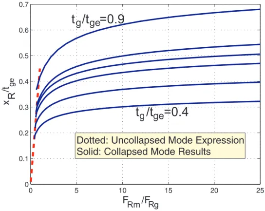 Figure 3.4: Normalized rms displacement as a function of normalized restoring force of the membrane in uncollapsed mode (dotted) and in collapsed mode (solid) for P b /P g = 0.2 and t g /t ge =0.4, 0.5, 0.6, 0.65, 0.73, 0.9.