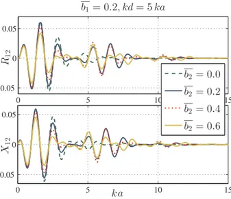 Fig. 3. The mutual radiation impedance as a function of kd, at different values of b 2 for b 1 = 0.3, ka = 1.