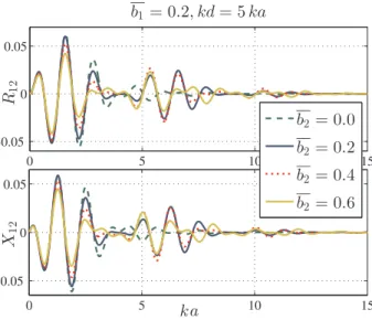 Fig. 3. The mutual radiation impedance as a function of kd, at different values of b 2 for b 1 = 0.3, ka = 1.