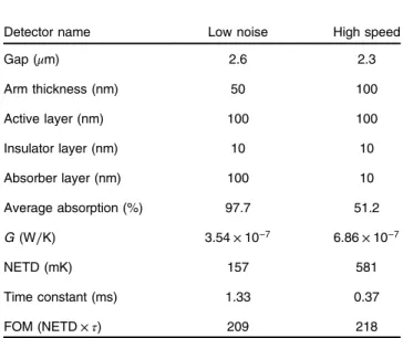 Table 3 The performance comparison of all-ALD (bilayer ZnO) and all-ZnO (single layer) microbolometer by Kesim et al