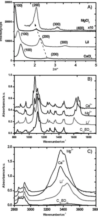Figure 8 shows the XRD patterns and FTIR spectra of the SMCs of these three salts and crystalline C 12 EO 10 for comparison