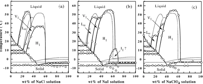 Figure 1-5 2 . Effect of anions on the formation of different phases in the pure water-  surfactant system