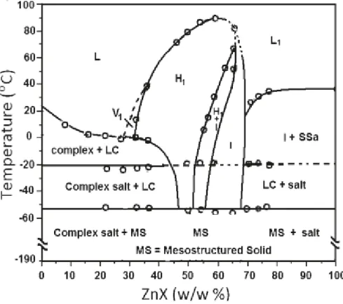 Figure 1-6 3 . Phase diagram of Zinc nitrate hexahydrate showing how the LLC  phases change with increasing concentration and temperature