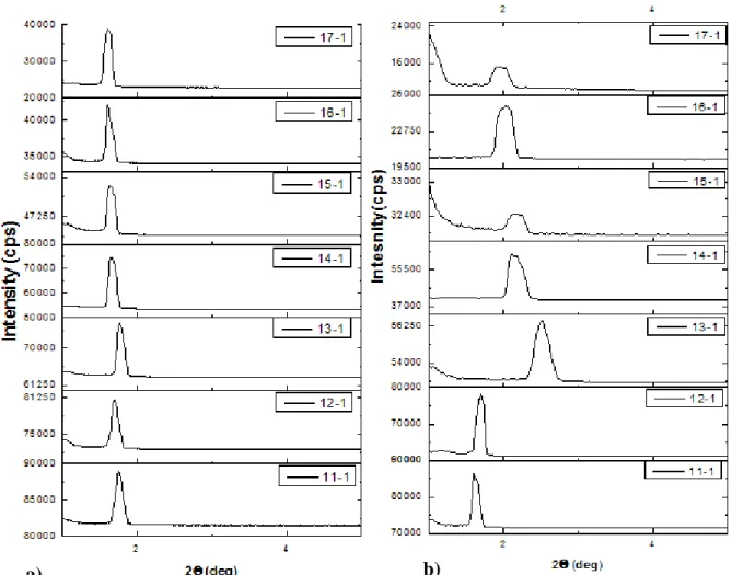Figure 3-3. High acid to surfactant mole ratios.  a) showing the fomation of phases   b) the stability of the phases