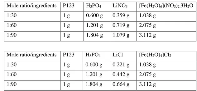 Table  2.2.  Amounts  of  ingredients  used  for  the  solutions  of  given  molar  ratios  for  LiFePO 4