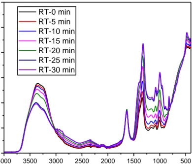 Figure 3.15. Time dependent ATR-FTIR spectra of LMnP-90 at room temperature. 