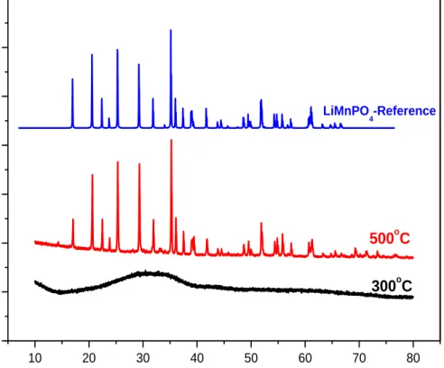 Figure 3.23. High angle XRD patterns of LMnP-60 at 300 and 500  o C with the reference  data (PDF-card no 00-033-0804)