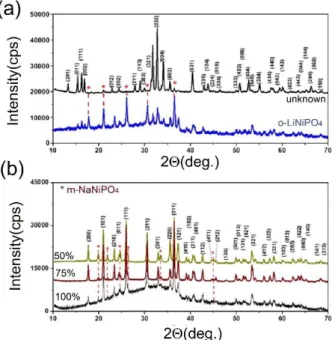 Figure 7. PXRD patterns of LiNiPO 4 , prepared using (a) 0 and 25 % and (b) 50, 75, and 100 % LiH 2 PO 4 (top to bottom) as lithium and phosphate source at 500 ° C.
