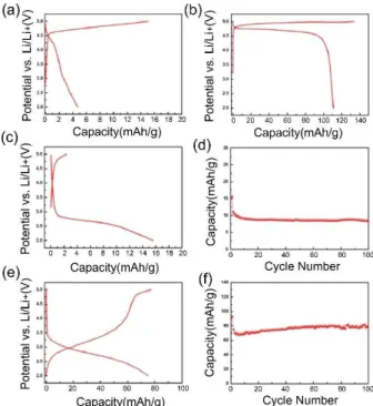 Figure 10. K-edge XANES spectra of LMPs: (a) I) 300 ° C and II) 500 ° C of LCoP and III) Co 3 O 4 , (b) I) LNiP and II) NiO, and (c) I) 200 ° C and II) 500 ° C LFeP and III) FePO 4 .